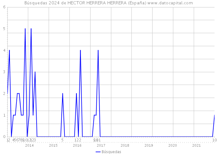 Búsquedas 2024 de HECTOR HERRERA HERRERA (España) 
