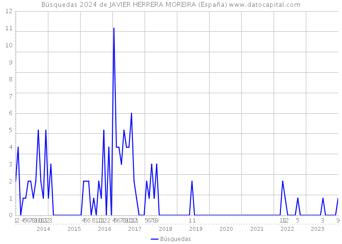 Búsquedas 2024 de JAVIER HERRERA MOREIRA (España) 