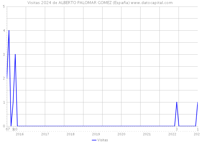 Visitas 2024 de ALBERTO PALOMAR GOMEZ (España) 