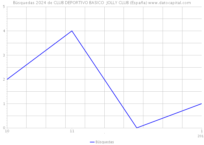 Búsquedas 2024 de CLUB DEPORTIVO BASICO JOLLY CLUB (España) 