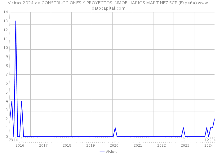 Visitas 2024 de CONSTRUCCIONES Y PROYECTOS INMOBILIARIOS MARTINEZ SCP (España) 