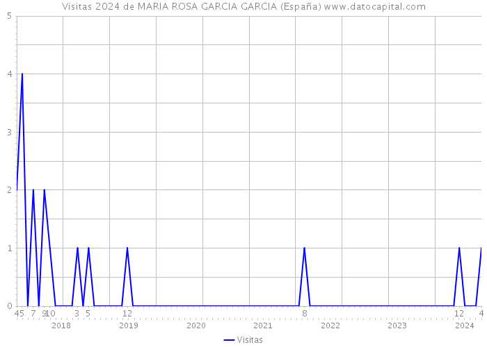 Visitas 2024 de MARIA ROSA GARCIA GARCIA (España) 