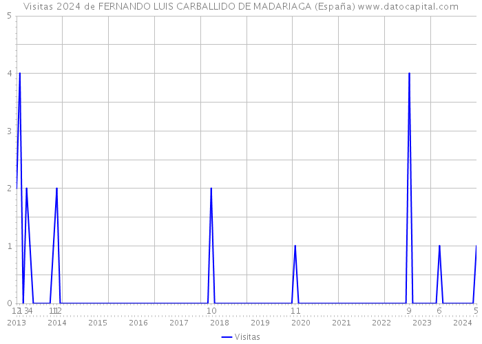 Visitas 2024 de FERNANDO LUIS CARBALLIDO DE MADARIAGA (España) 