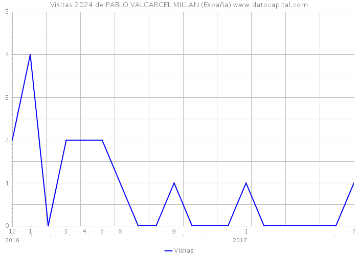 Visitas 2024 de PABLO VALCARCEL MILLAN (España) 