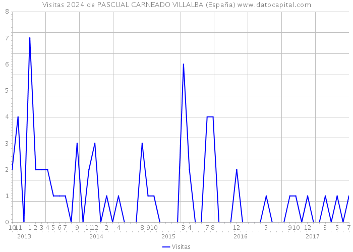 Visitas 2024 de PASCUAL CARNEADO VILLALBA (España) 