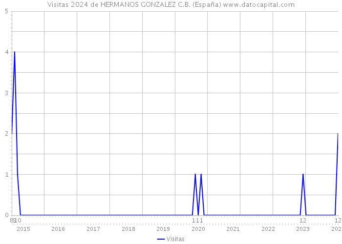 Visitas 2024 de HERMANOS GONZALEZ C.B. (España) 
