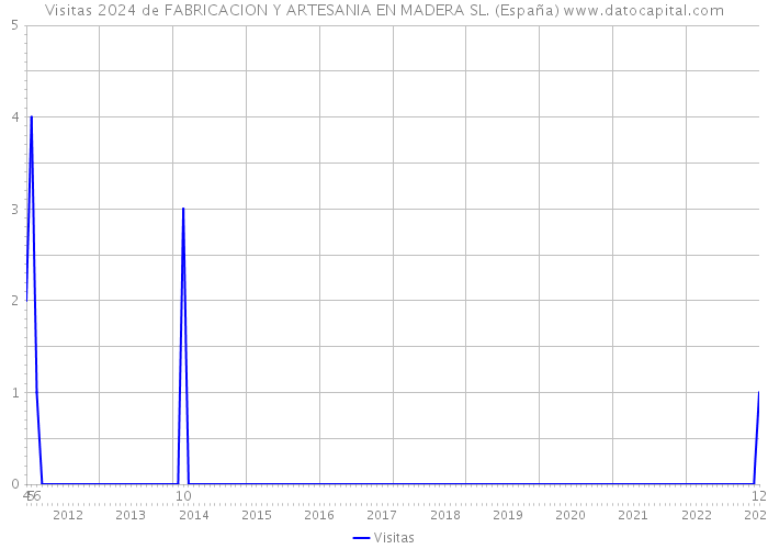 Visitas 2024 de FABRICACION Y ARTESANIA EN MADERA SL. (España) 