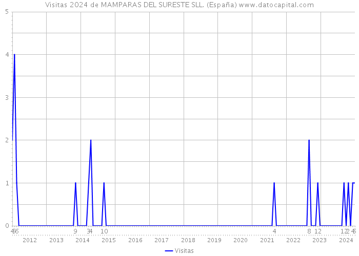 Visitas 2024 de MAMPARAS DEL SURESTE SLL. (España) 
