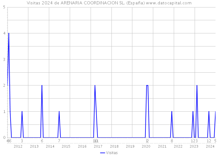 Visitas 2024 de ARENARIA COORDINACION SL. (España) 