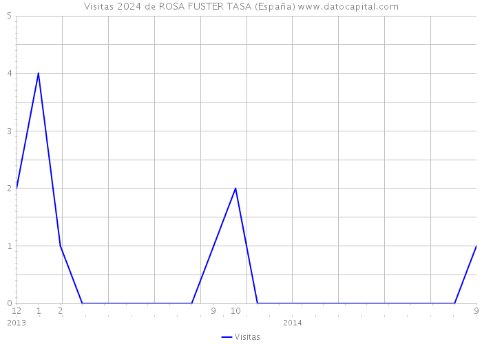 Visitas 2024 de ROSA FUSTER TASA (España) 