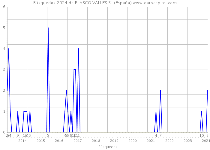 Búsquedas 2024 de BLASCO VALLES SL (España) 