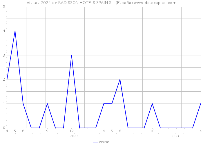 Visitas 2024 de RADISSON HOTELS SPAIN SL. (España) 