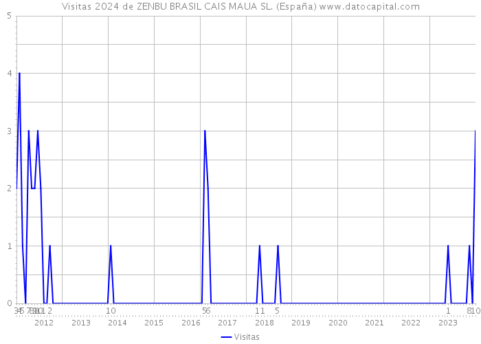 Visitas 2024 de ZENBU BRASIL CAIS MAUA SL. (España) 