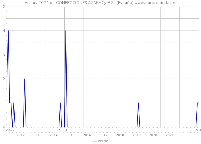 Visitas 2024 de CONFECCIONES AZARAQUE SL (España) 