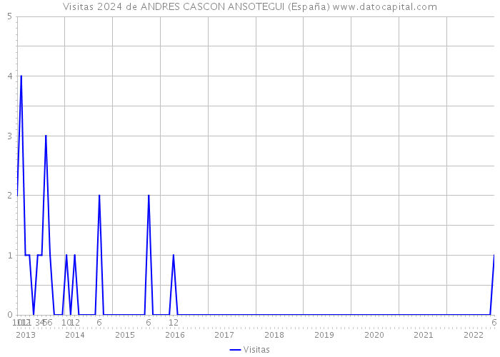 Visitas 2024 de ANDRES CASCON ANSOTEGUI (España) 