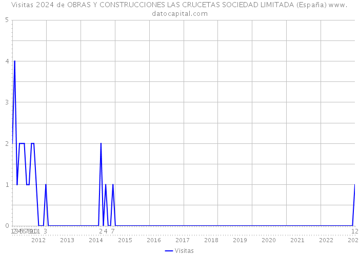 Visitas 2024 de OBRAS Y CONSTRUCCIONES LAS CRUCETAS SOCIEDAD LIMITADA (España) 