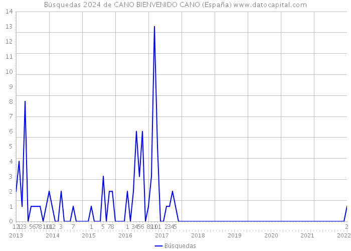 Búsquedas 2024 de CANO BIENVENIDO CANO (España) 
