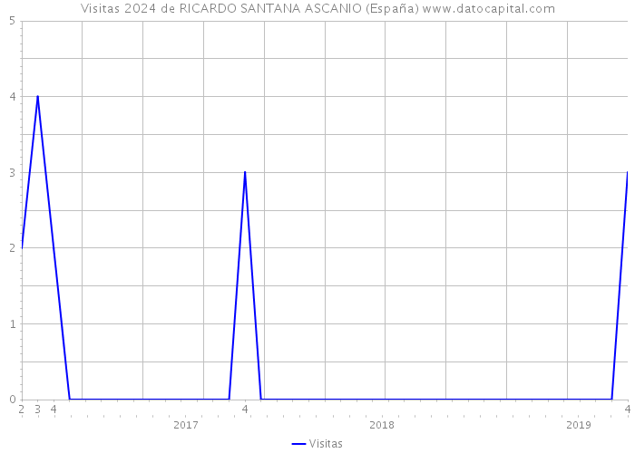 Visitas 2024 de RICARDO SANTANA ASCANIO (España) 