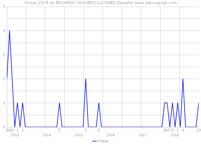 Visitas 2024 de EDUARDO VAQUERO LUGONES (España) 