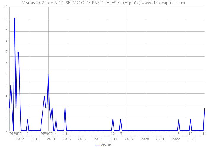 Visitas 2024 de AIGC SERVICIO DE BANQUETES SL (España) 