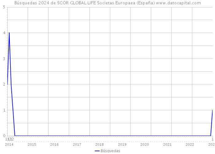 Búsquedas 2024 de SCOR GLOBAL LIFE Societas Europaea (España) 