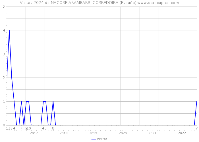 Visitas 2024 de NAGORE ARAMBARRI CORREDOIRA (España) 