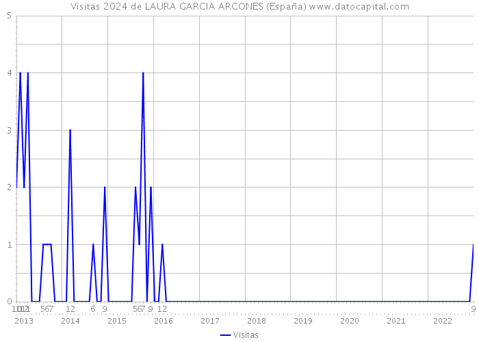 Visitas 2024 de LAURA GARCIA ARCONES (España) 