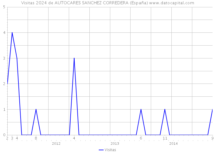 Visitas 2024 de AUTOCARES SANCHEZ CORREDERA (España) 