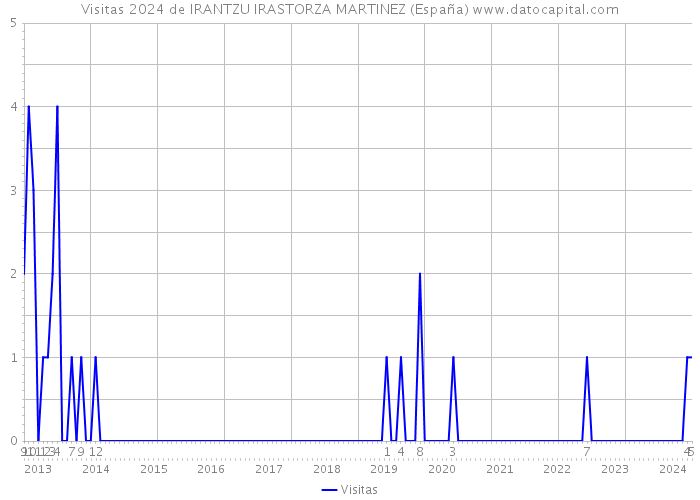 Visitas 2024 de IRANTZU IRASTORZA MARTINEZ (España) 