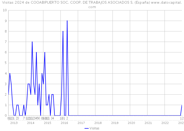 Visitas 2024 de COOABIPUERTO SOC. COOP. DE TRABAJOS ASOCIADOS S. (España) 