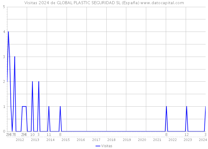 Visitas 2024 de GLOBAL PLASTIC SEGURIDAD SL (España) 