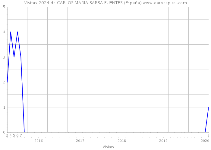 Visitas 2024 de CARLOS MARIA BARBA FUENTES (España) 