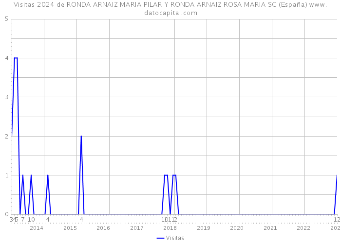Visitas 2024 de RONDA ARNAIZ MARIA PILAR Y RONDA ARNAIZ ROSA MARIA SC (España) 