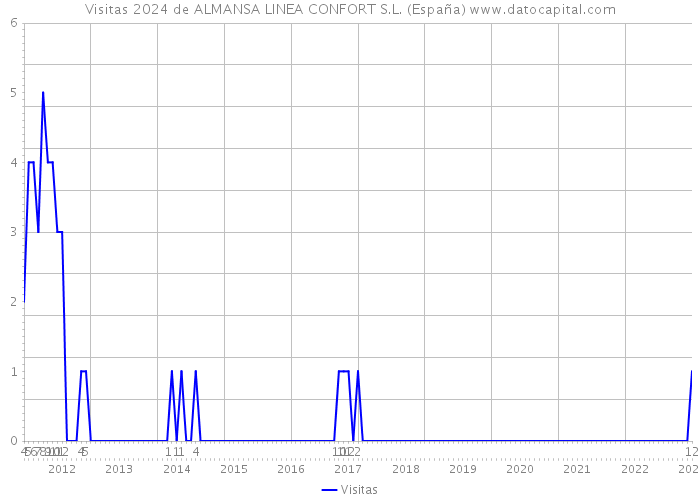 Visitas 2024 de ALMANSA LINEA CONFORT S.L. (España) 