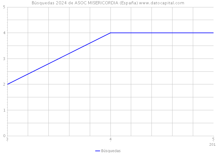 Búsquedas 2024 de ASOC MISERICORDIA (España) 