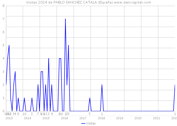 Visitas 2024 de PABLO SANCHEZ CATALA (España) 