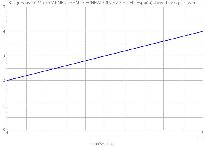 Búsquedas 2024 de CARMEN LAVALLE ECHEVARRIA MARIA DEL (España) 