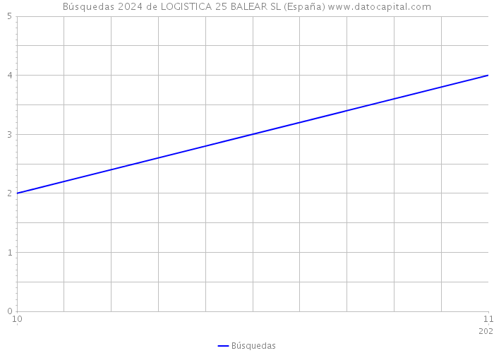 Búsquedas 2024 de LOGISTICA 25 BALEAR SL (España) 