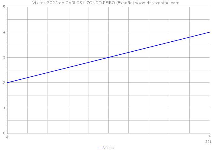 Visitas 2024 de CARLOS LIZONDO PEIRO (España) 