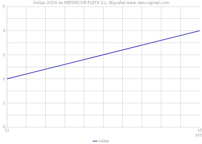 Visitas 2024 de REFIDECOR FLETA S.L. (España) 