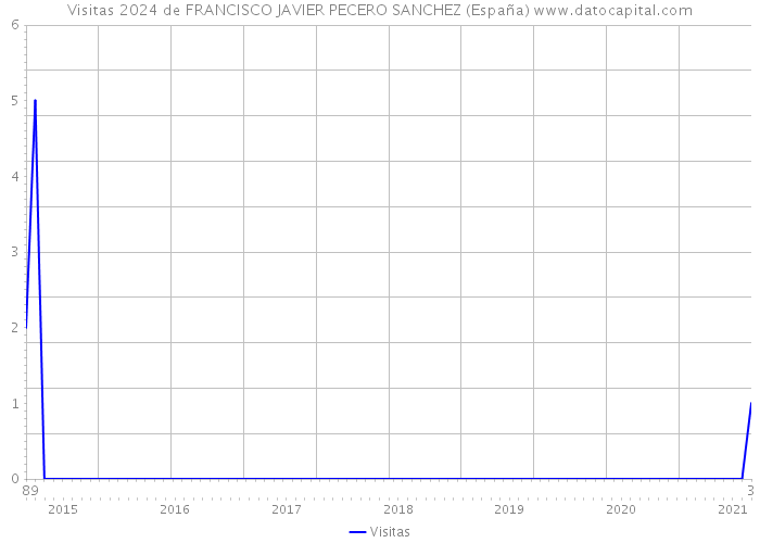 Visitas 2024 de FRANCISCO JAVIER PECERO SANCHEZ (España) 