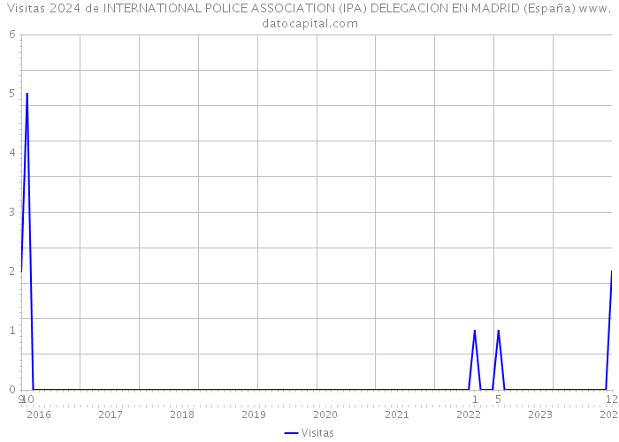 Visitas 2024 de INTERNATIONAL POLICE ASSOCIATION (IPA) DELEGACION EN MADRID (España) 