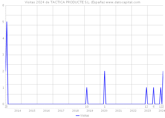 Visitas 2024 de TACTICA PRODUCTE S.L. (España) 