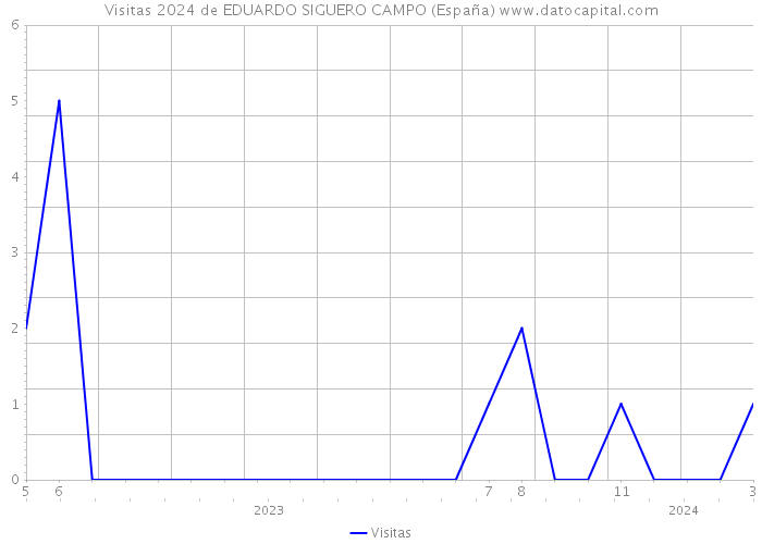 Visitas 2024 de EDUARDO SIGUERO CAMPO (España) 