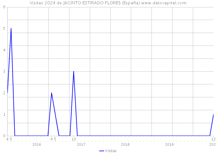 Visitas 2024 de JACINTO ESTIRADO FLORES (España) 