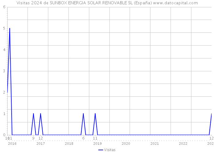 Visitas 2024 de SUNBOX ENERGIA SOLAR RENOVABLE SL (España) 