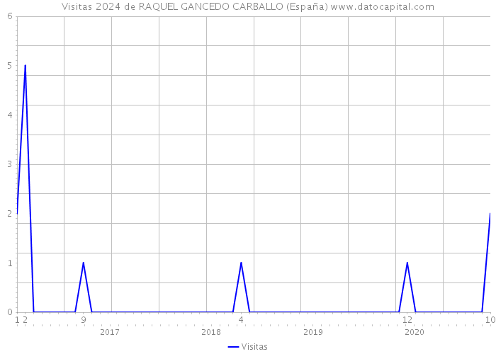 Visitas 2024 de RAQUEL GANCEDO CARBALLO (España) 