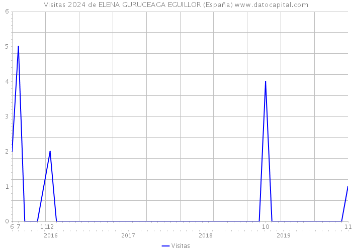 Visitas 2024 de ELENA GURUCEAGA EGUILLOR (España) 