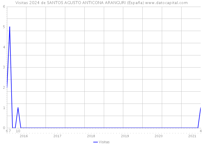 Visitas 2024 de SANTOS AGUSTO ANTICONA ARANGURI (España) 