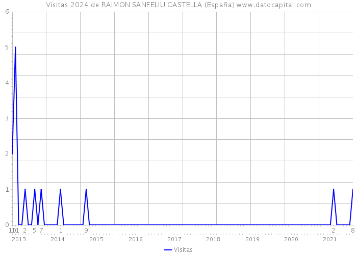 Visitas 2024 de RAIMON SANFELIU CASTELLA (España) 